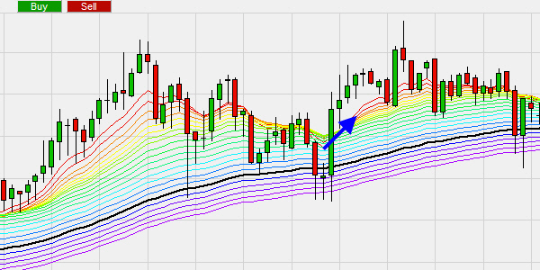 De helling van de beweging filtert trading signalen.