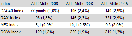The average true range (ATR) for the major market indices.