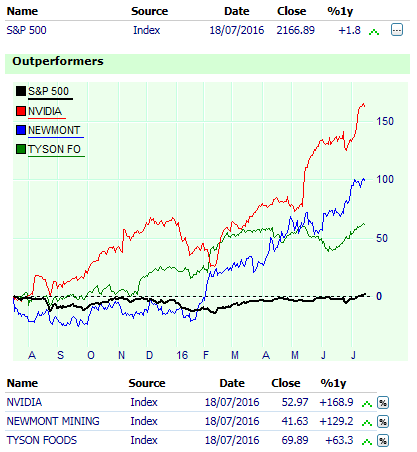 Stocks which outperform or underperform their market index.